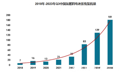 2024年氫燃料電池市場分析 我國市場同比增長60.40%，新興能源技術(shù)研發(fā)驅(qū)動增長